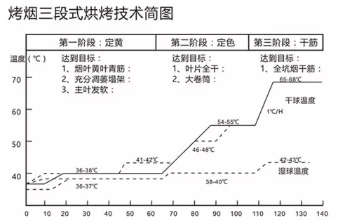 烟草烘干机的三段式烘烤技术介绍(附图) 烟草烘干机的三段式烘烤技术介绍(附图)